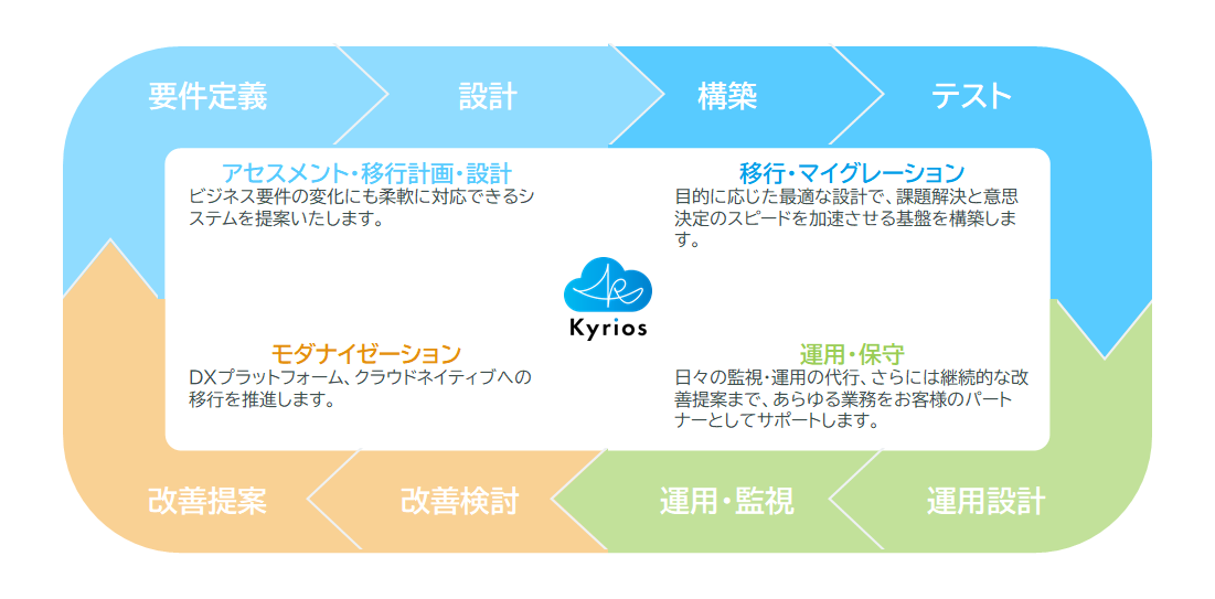 Kyrios サービス提供範囲のイメージ