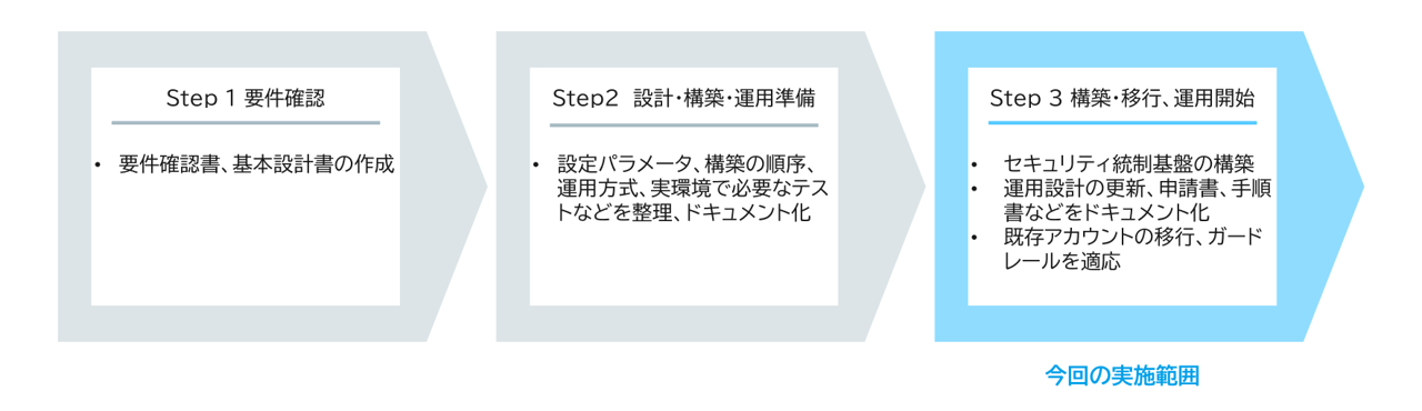 NTTPC 移行プロジェクトの取り組み