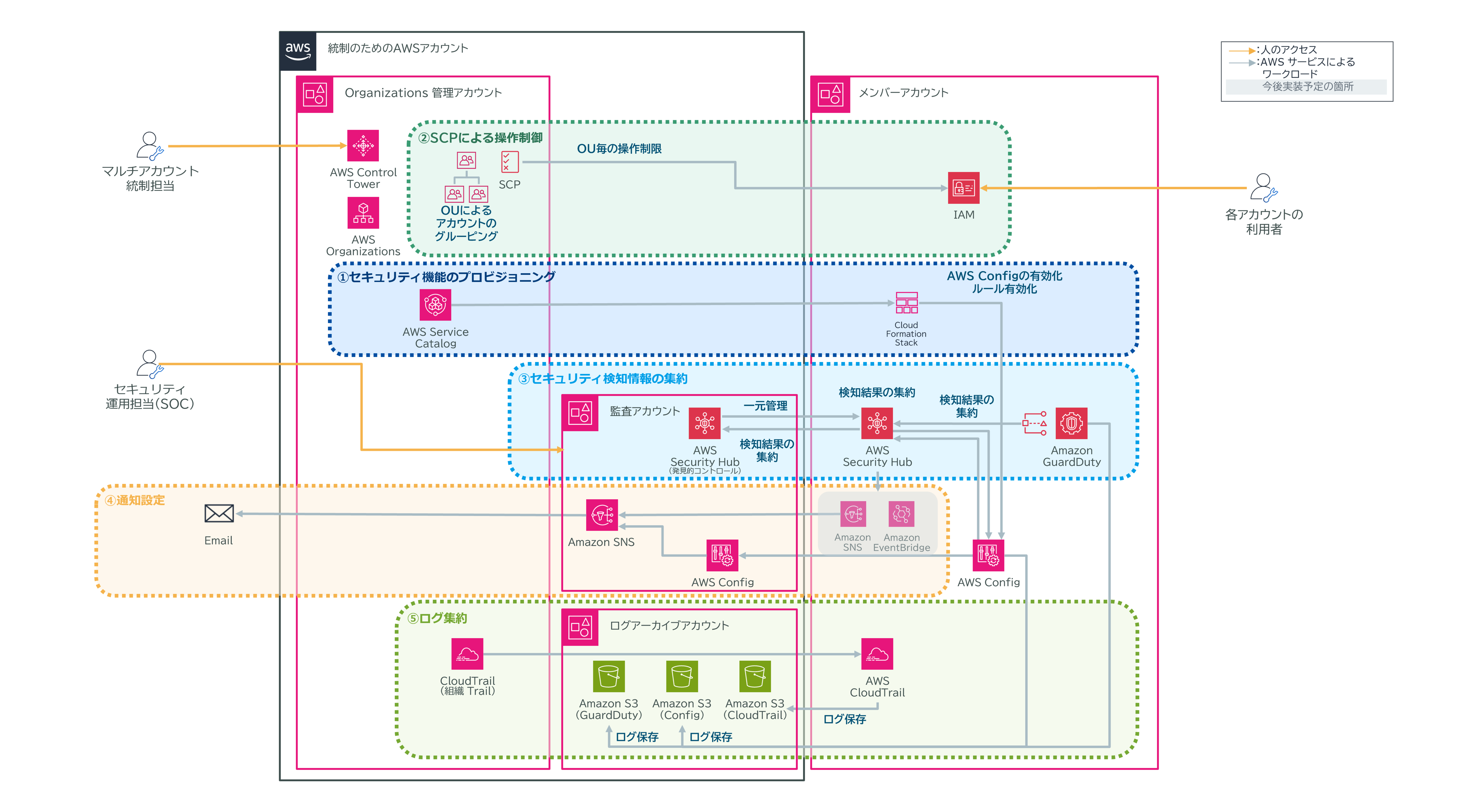 AWS Control Tower ガバナンス管理