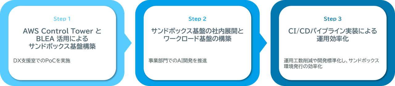 東京海上ディーアール プロジェクトフェーズ図