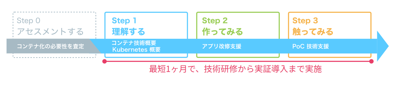 ユニオンシンクがPoCを実施した既存アプリケーションのコンテナ化